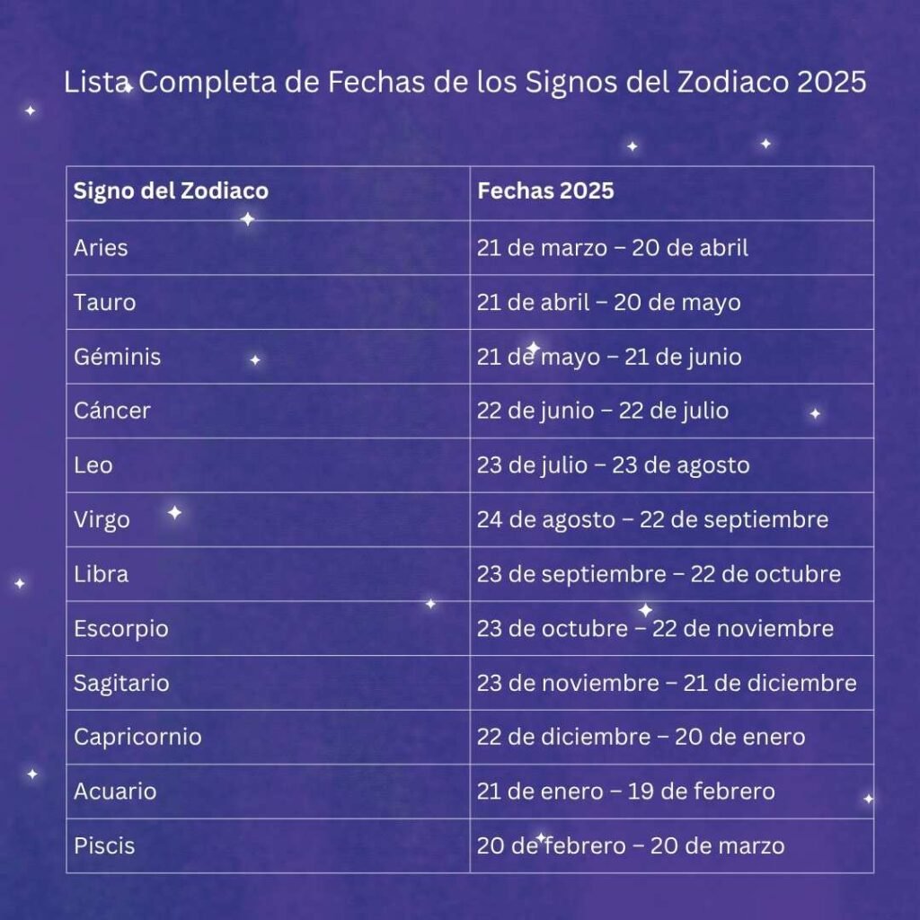 Lista Completa de Fechas de los Signos del Zodiaco 2025